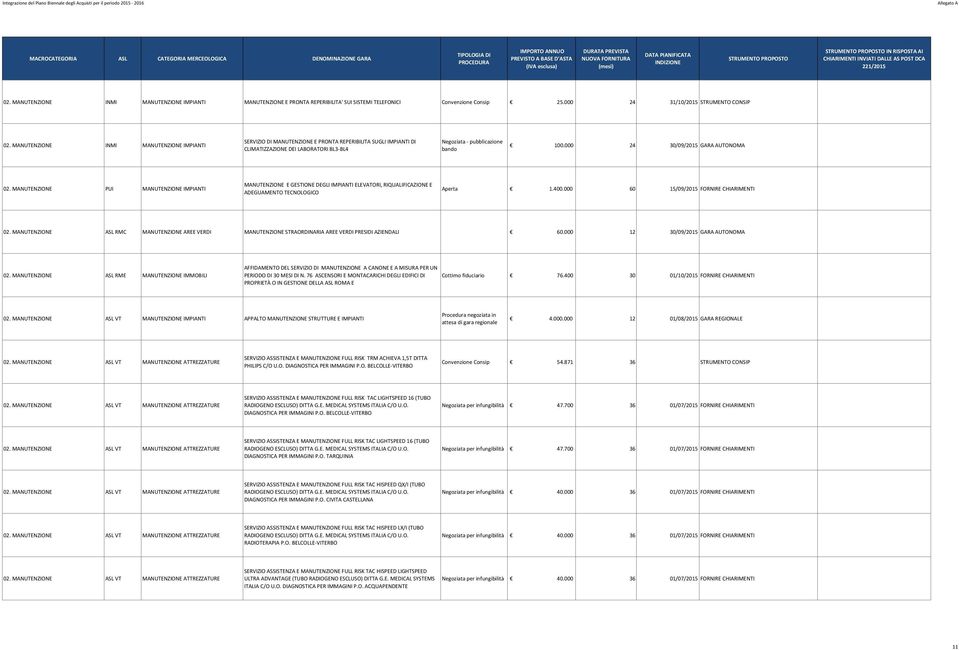 MANUTENZIONE PUI MANUTENZIONE IMPIANTI MANUTENZIONE E GESTIONE DEGLI IMPIANTI ELEVATORI, RIQUALIFICAZIONE E ADEGUAMENTO TECNOLOGICO Aperta 1.400.000 60 15/09/2015 FORNIRE CHIARIMENTI 02.