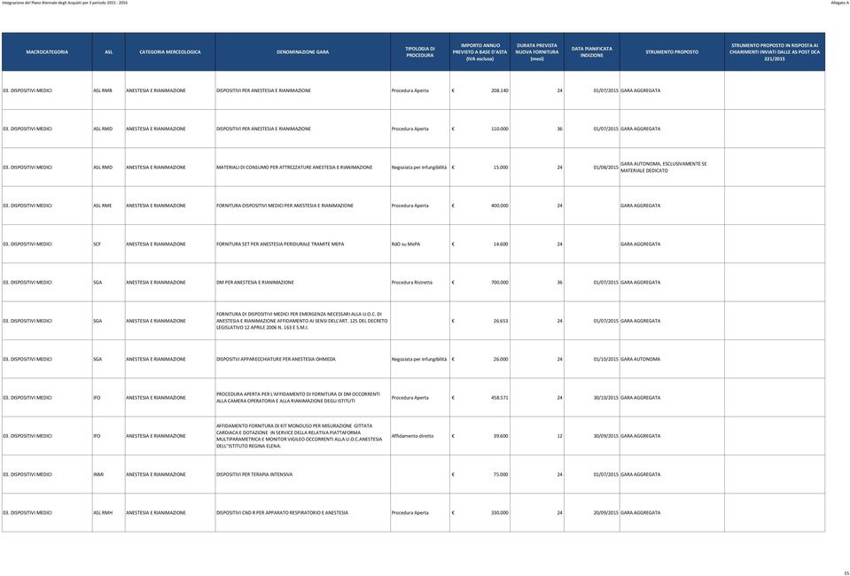 DISPOSITIVI MEDICI ASL RMD ANESTESIA E RIANIMAZIONE MATERIALI DI CONSUMO PER ATTREZZATURE ANESTESIA E RIANIMAZIONE Negoziata per infungibilità 15.000 24 01/08/2015 MATERIALE DEDICATO 03.