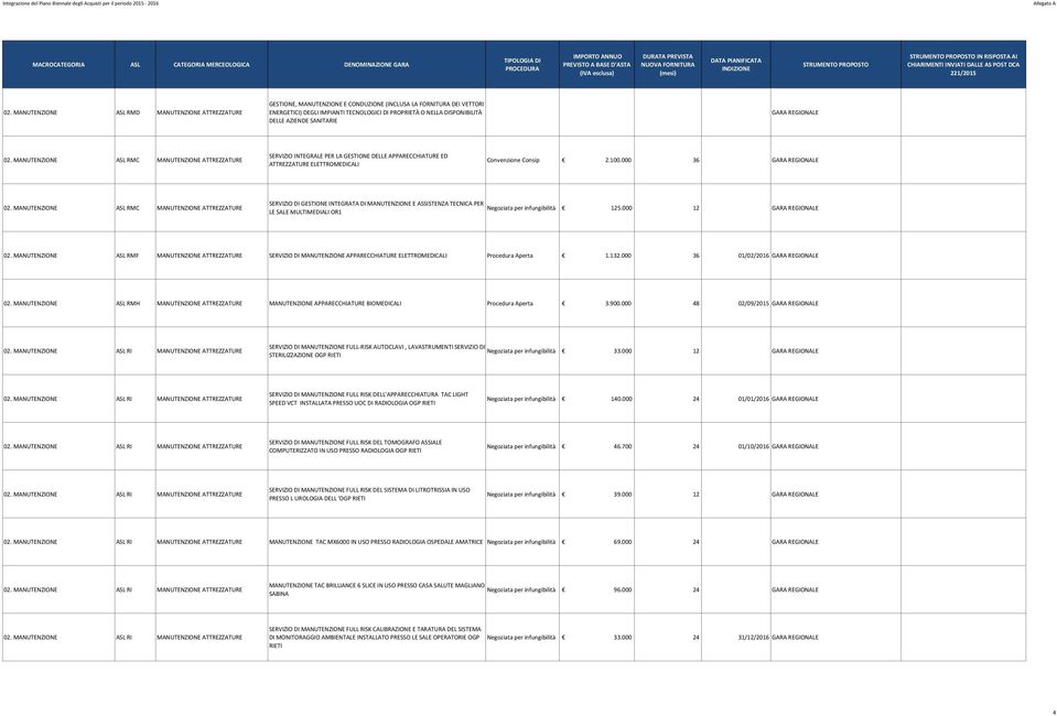 AZIENDE SANITARIE GARA REGIONALE 02. MANUTENZIONE ASL RMC MANUTENZIONE ATTREZZATURE SERVIZIO INTEGRALE PER LA GESTIONE DELLE APPARECCHIATURE ED ATTREZZATURE ELETTROMEDICALI Convenzione Consip 2.100.