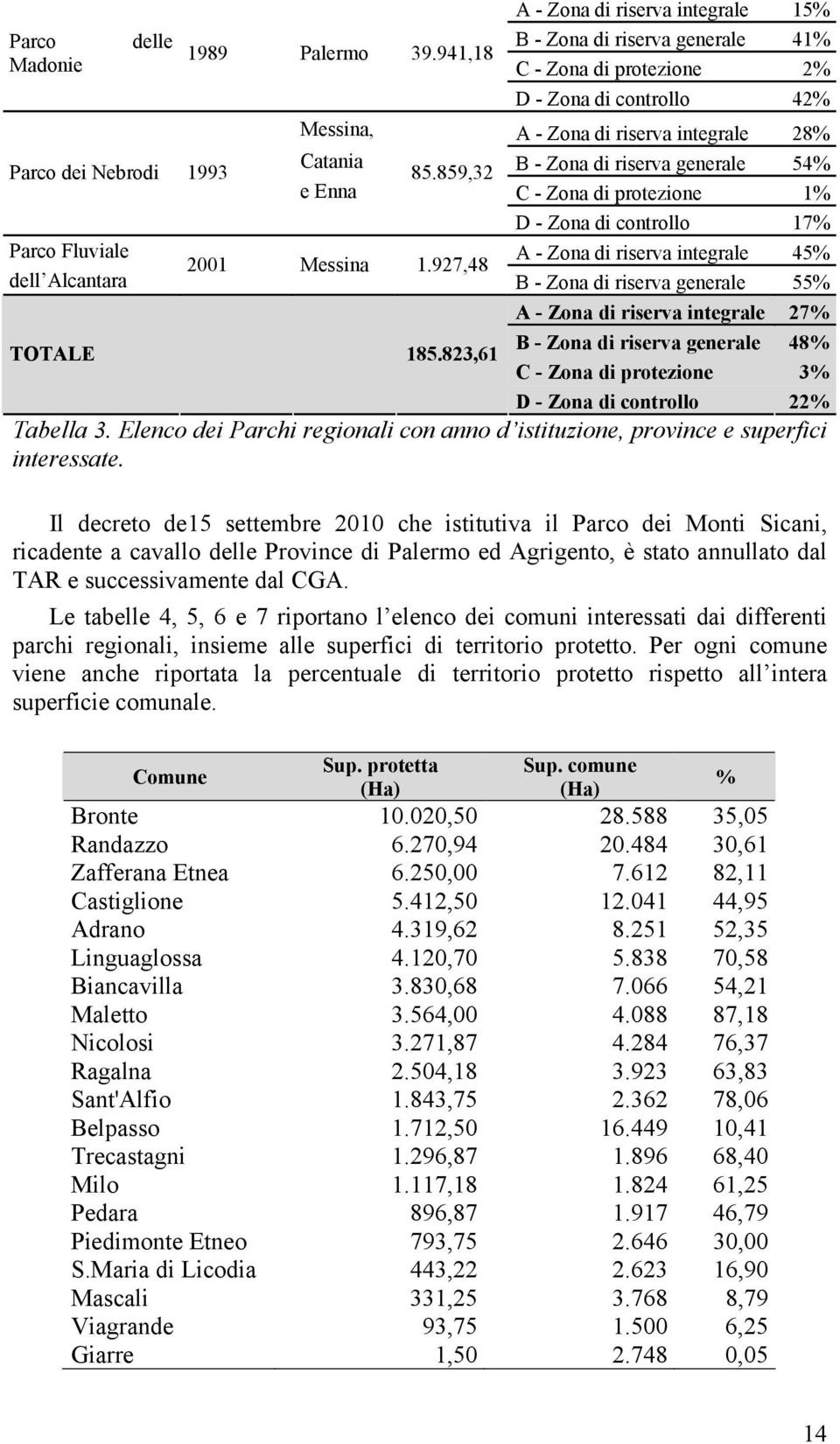 859,32 B - Zona di riserva generale 54% e Enna C - Zona di protezione 1% D - Zona di controllo 17% Parco Fluviale A - Zona di riserva integrale 45% 2001 Messina 1.