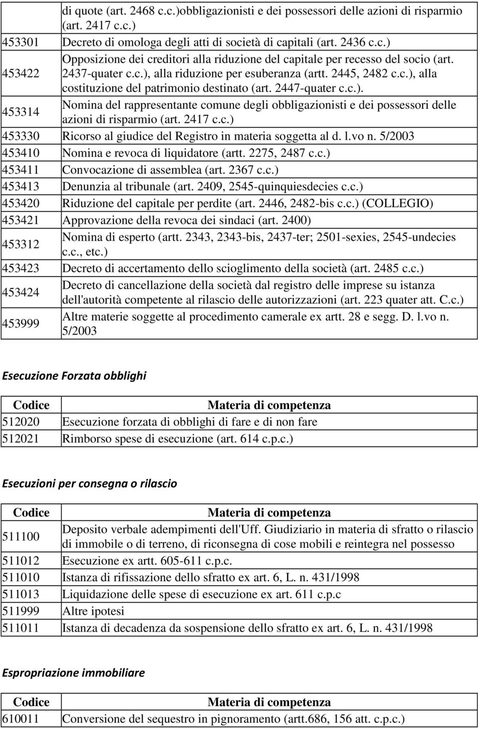 2417 c.c.) 453330 Ricorso al giudice del Registro in materia soggetta al d. l.vo n. 5/2003 453410 Nomina e revoca di liquidatore (artt. 2275, 2487 c.c.) 453411 Convocazione di assemblea (art. 2367 c.