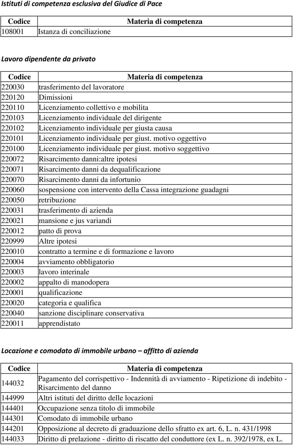 motivo oggettivo 220100 Licenziamento individuale per giust.