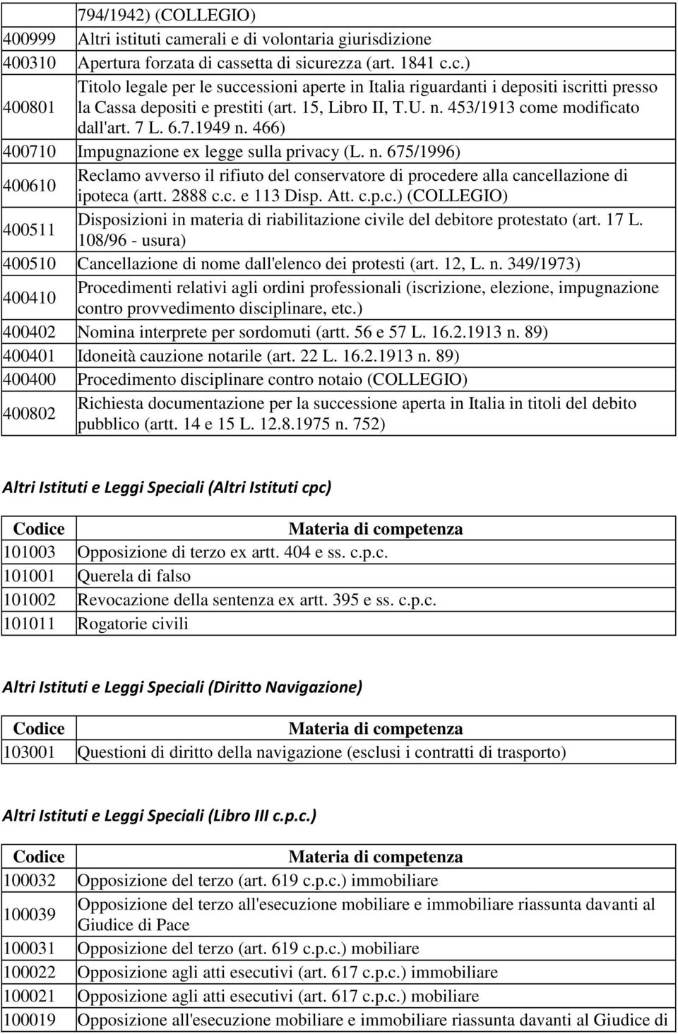 2888 c.c. e 113 Disp. Att. c.p.c.) (COLLEGIO) 400511 Disposizioni in materia di riabilitazione civile del debitore protestato (art. 17 L.