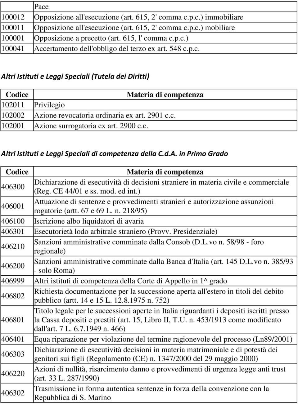 2901 c.c. 102001 Azione surrogatoria ex art. 2900 c.c. Altri Istituti e Leggi Speciali di competenza della C.d.A. in Primo Grado 406300 Dichiarazione di esecutività di decisioni straniere in materia civile e commerciale (Reg.