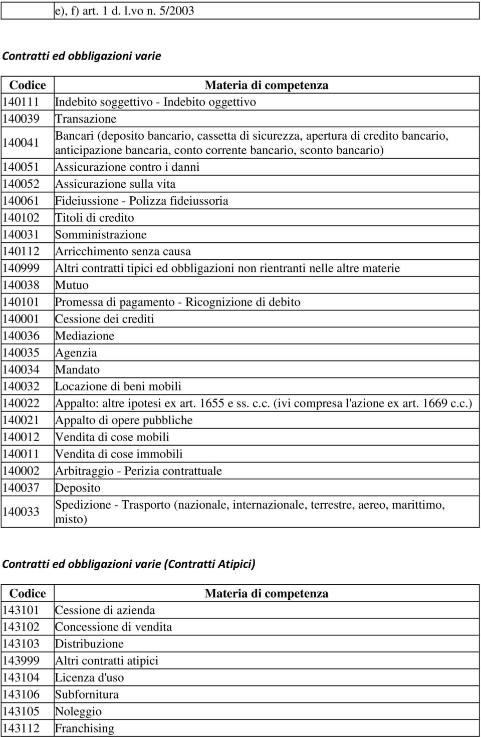 anticipazione bancaria, conto corrente bancario, sconto bancario) 140051 Assicurazione contro i danni 140052 Assicurazione sulla vita 140061 Fideiussione - Polizza fideiussoria 140102 Titoli di