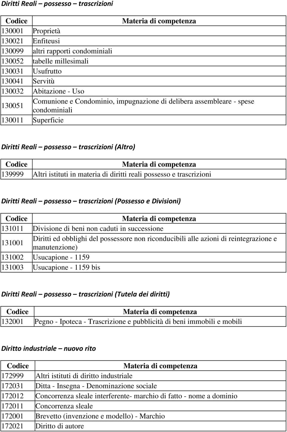 possesso e trascrizioni Diritti Reali possesso trascrizioni (Possesso e Divisioni) 131011 Divisione di beni non caduti in successione 131001 Diritti ed obblighi del possessore non riconducibili alle