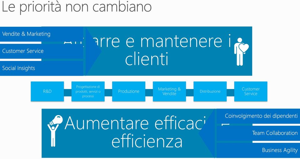 processi Produzione Marketing & Vendite