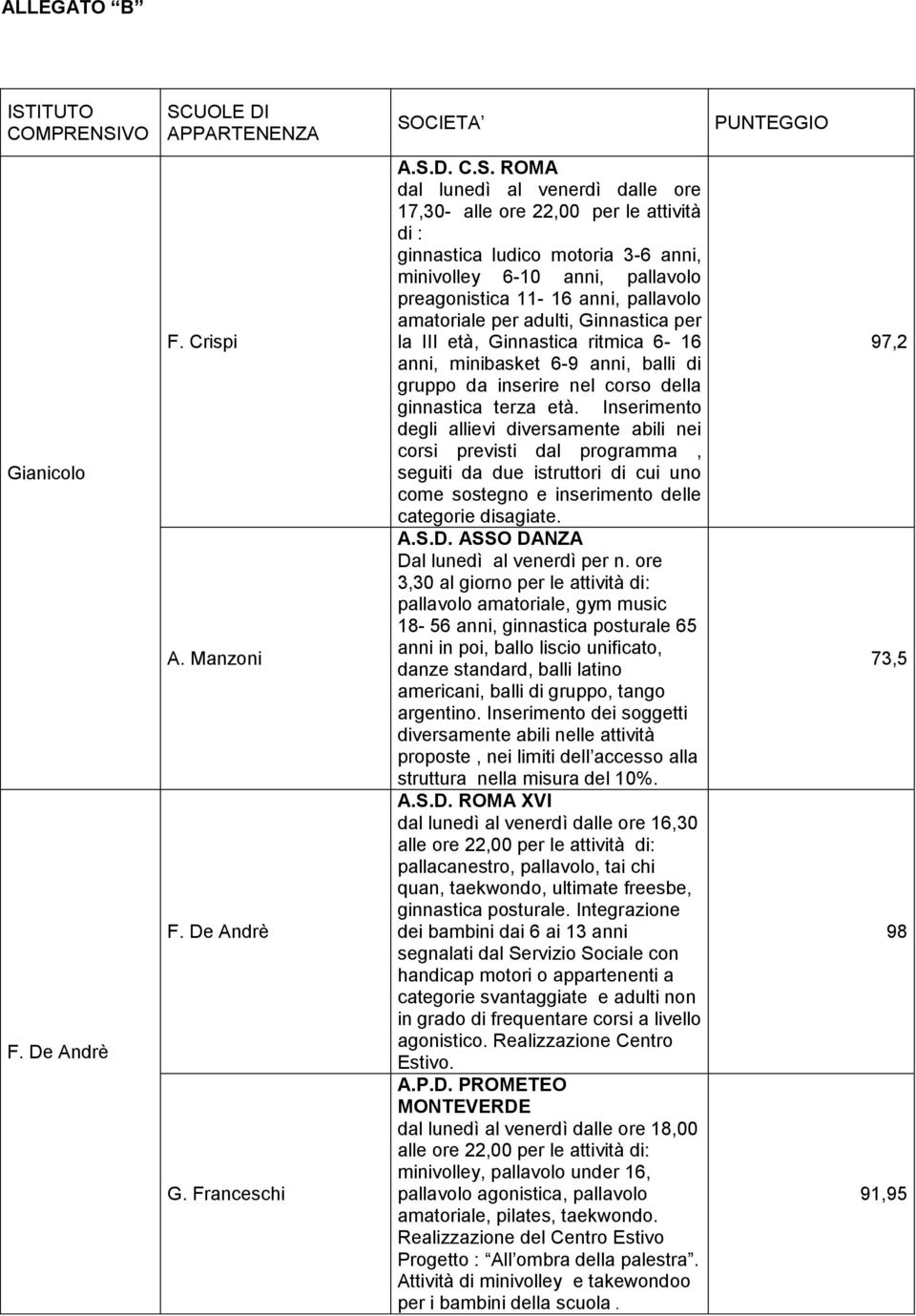 VO SCUOLE DI APPARTENENZA SOCIETA PUNTEGGIO Gianicolo F. De Andrè F. Crispi A. Manzoni F. De Andrè G. Franceschi A.S.D. C.S. ROMA dal lunedì al venerdì dalle ore 17,30- alle ore 22,00 per le attività