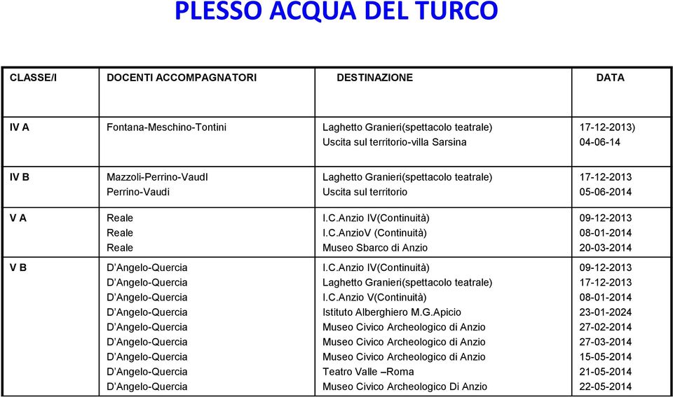 Anzio IV(Continuità) I.C.AnzioV (Continuità) Museo Sbarco di Anzio 09-12-2013 08-01-2014 20-03-2014 V B I.C.Anzio IV(Continuità) Laghetto Granieri(spettacolo teatrale) I.C.Anzio V(Continuità) Istituto Alberghiero M.