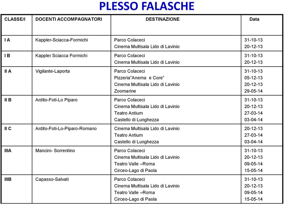 II C Ardito-Foti-Lo-Piparo-Romano Castello di Lunghezza IIIA Mancini- Sorrentino Parco Colaceci Teatro Valle Roma Circeo-Lago di Paola IIIB