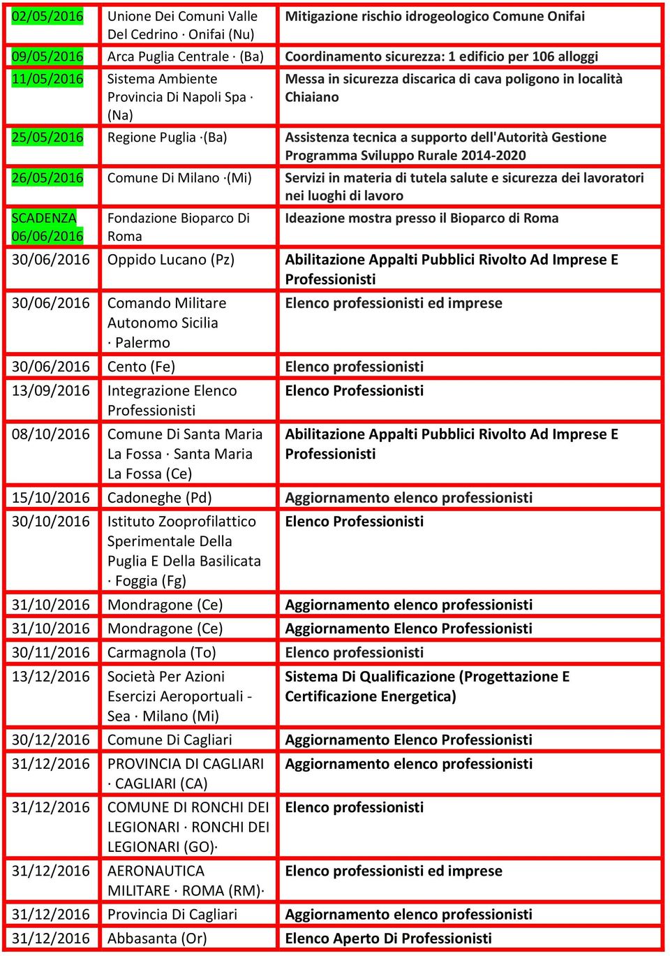 Gestione Programma Sviluppo Rurale 2014-2020 26/05/2016 Comune Di Milano (Mi) Servizi in materia di tutela salute e sicurezza dei lavoratori nei luoghi di lavoro SCADENZA 06/06/2016 Fondazione