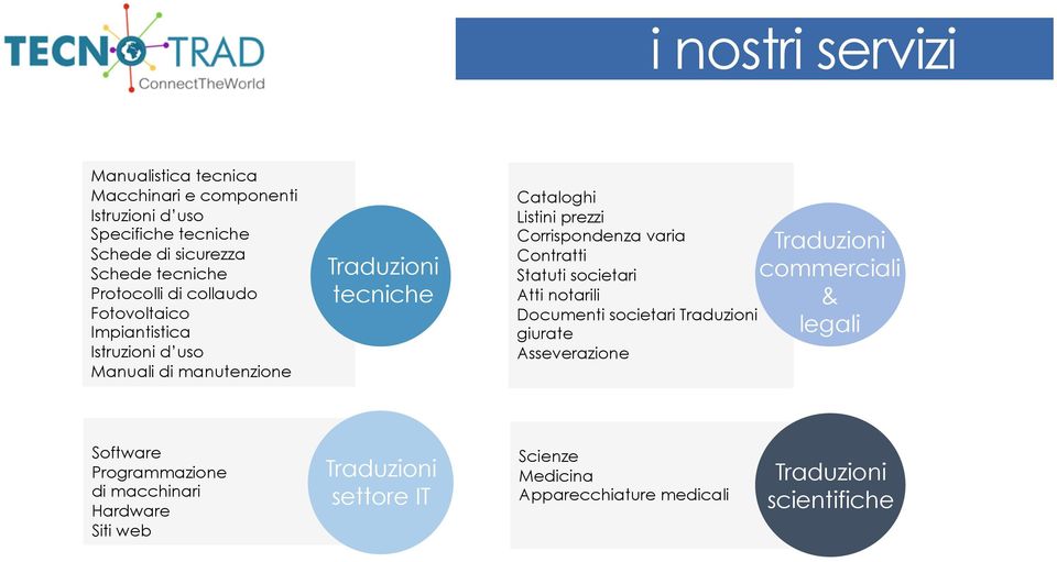 Corrispondenza varia Contratti Statuti societari Atti notarili Documenti societari Traduzioni giurate Asseverazione Traduzioni commerciali &