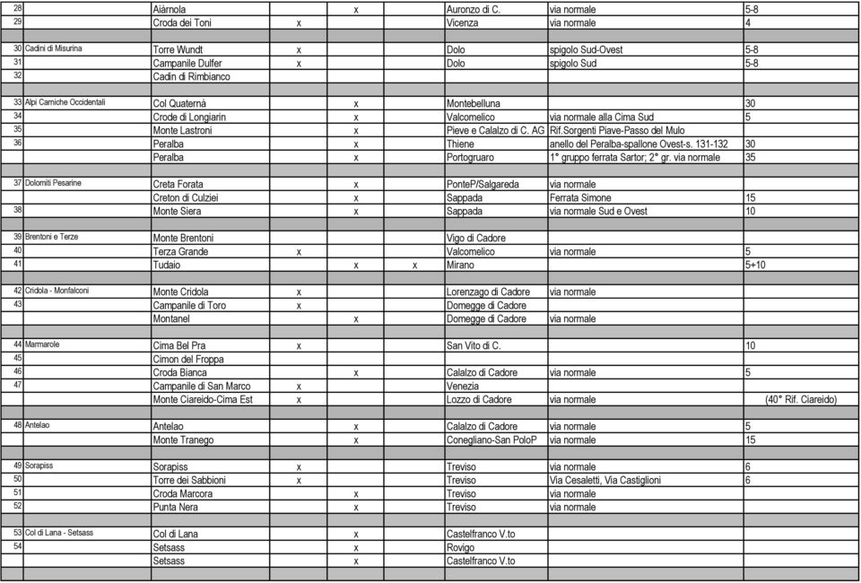 Carniche Occidentali Col Quaternà x Montebelluna 30 34 Crode di Longiarin x Valcomelico via normale alla Cima Sud 5 35 Monte Lastroni x Pieve e Calalzo di C. AG Rif.