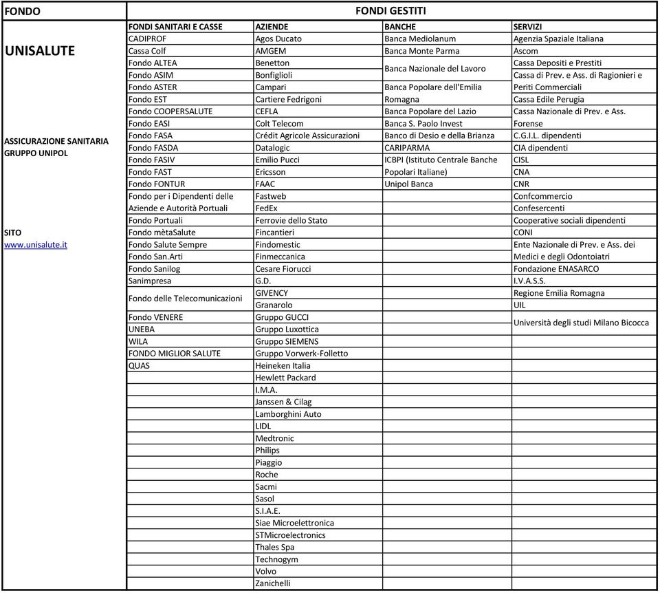 di Ragionieri e Fondo ASTER Campari Banca Popolare dell'emilia Periti Commerciali Fondo EST Cartiere Fedrigoni Romagna Cassa Edile Perugia Fondo COOPERSALUTE CEFLA Banca Popolare del Lazio Cassa