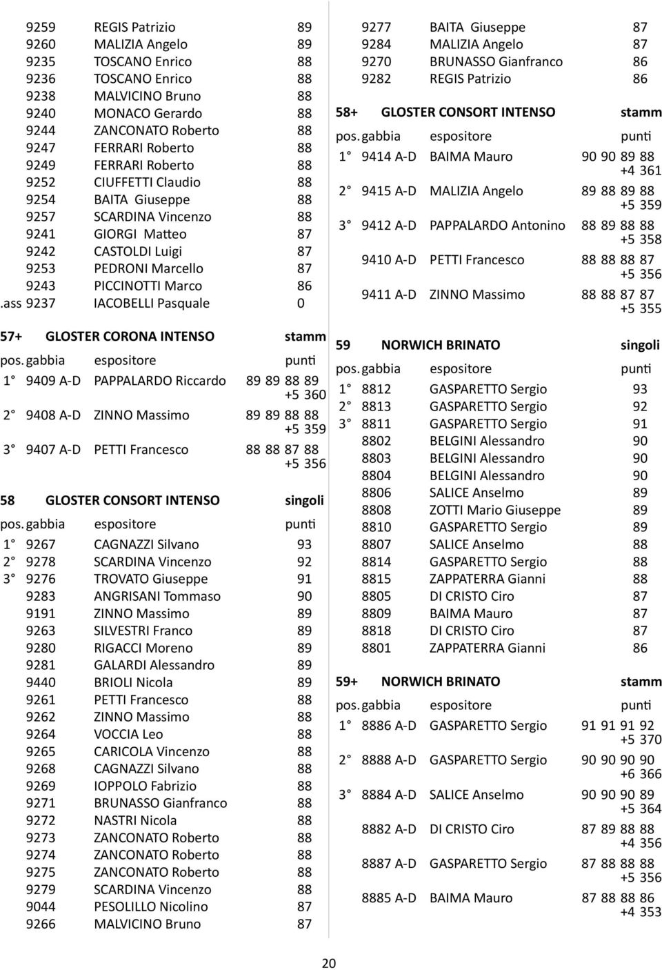 ass 9237 IACOBELLI Pasquale 0 57+ GLOSTER CORONA INTENSO 1 9409 A-D PAPPALARDO Riccardo +5 360 2 9408 A-D ZINNO Massimo 3 9407 A-D PETTI Francesco 87 +5 356 58 GLOSTER CONSORT INTENSO 1 9267 CAGNAZZI