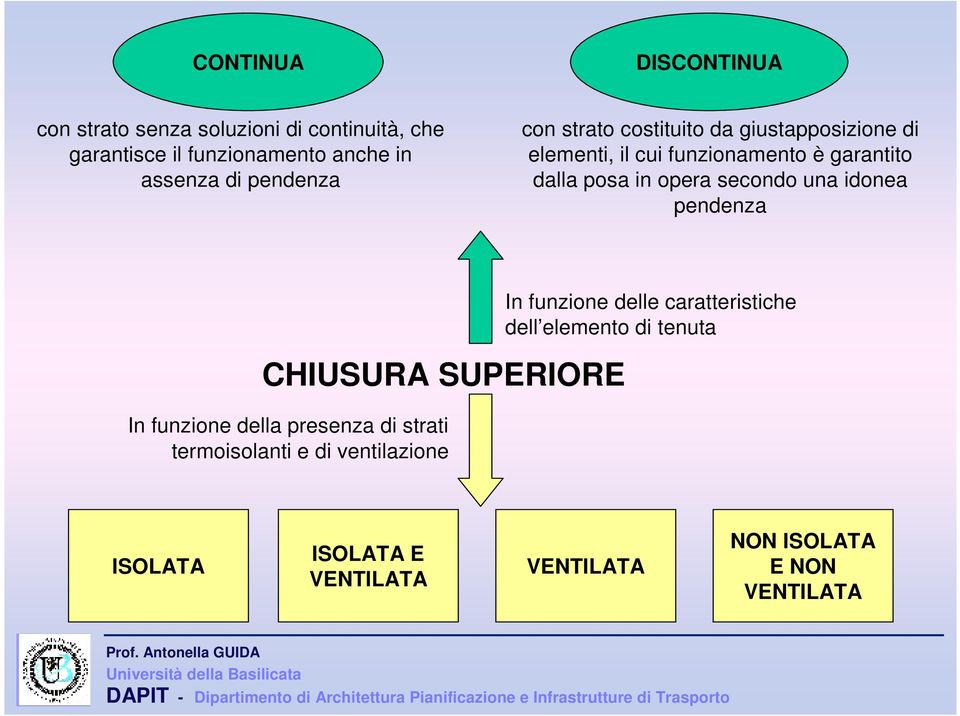 secondo una idonea pendenza CHIUSURA SUPERIORE In funzione della presenza di strati termoisolanti e di ventilazione