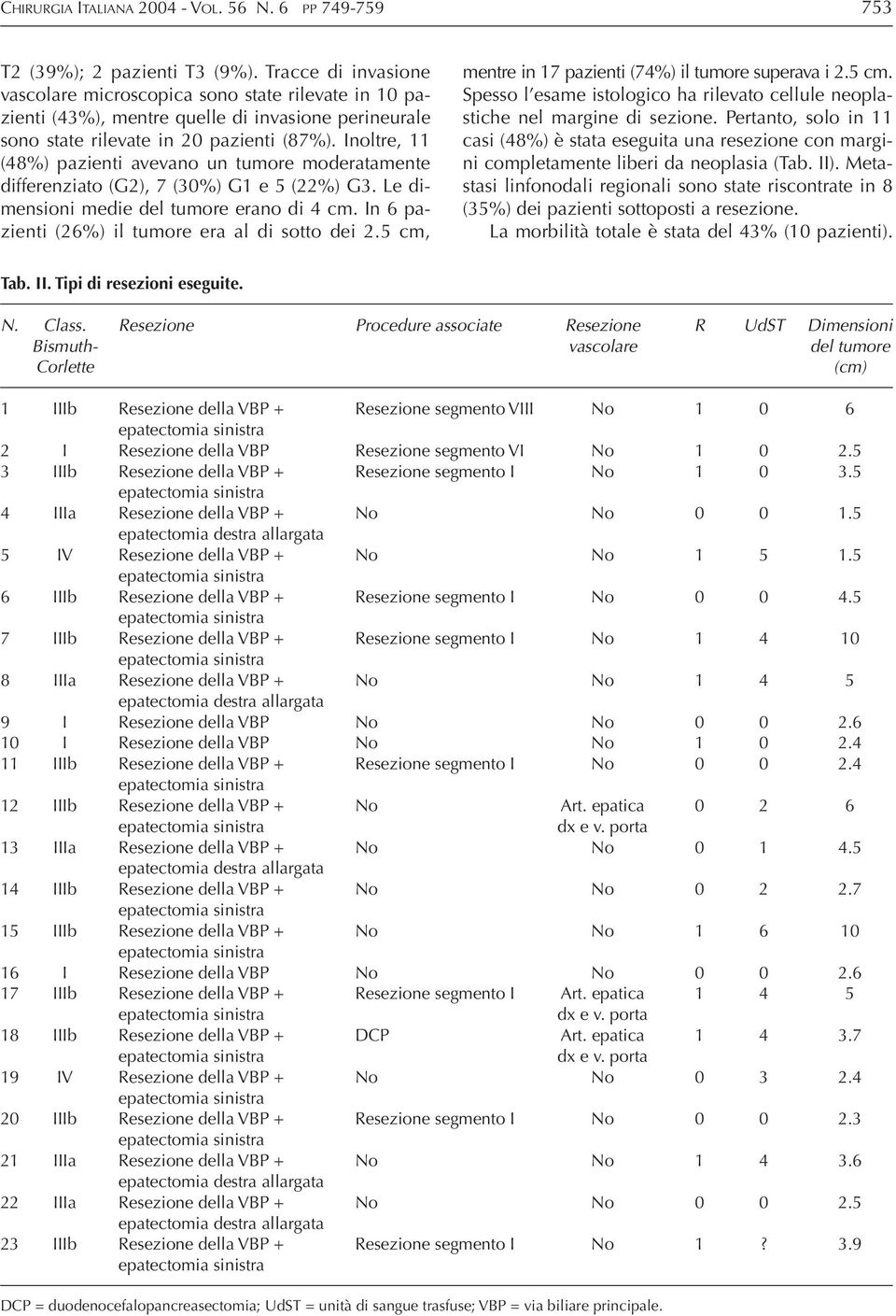 Inoltre, 11 (48%) pzienti eno un tumore modertmente differenzito (G2), 7 (30%) G1 e 5 (22%) G3. Le dimensioni medie del tumore erno di 4 cm. In 6 pzienti (26%) il tumore er l di sotto dei 2.