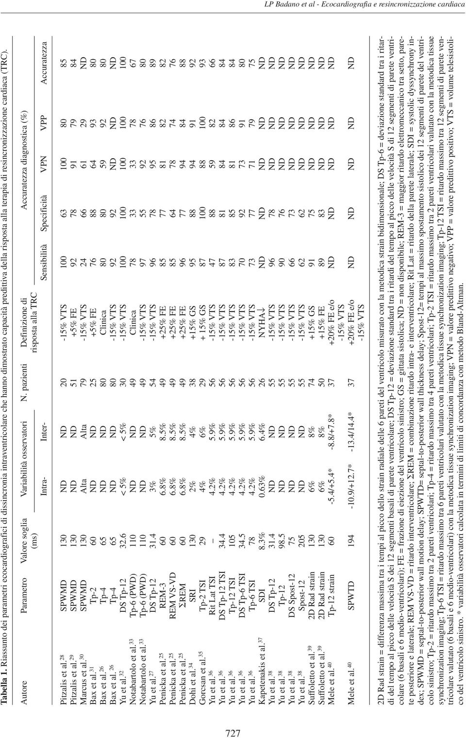 Autore Parametro Valore soglia Variabilità osservatori N.