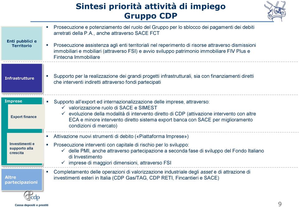 avvio sviluppo patrimonio immobiliare FIV Plus e Fintecna Immobiliare Infrastrutture Supporto per la realizzazione dei grandi progetti infrastrutturali, sia con finanziamenti diretti che interventi