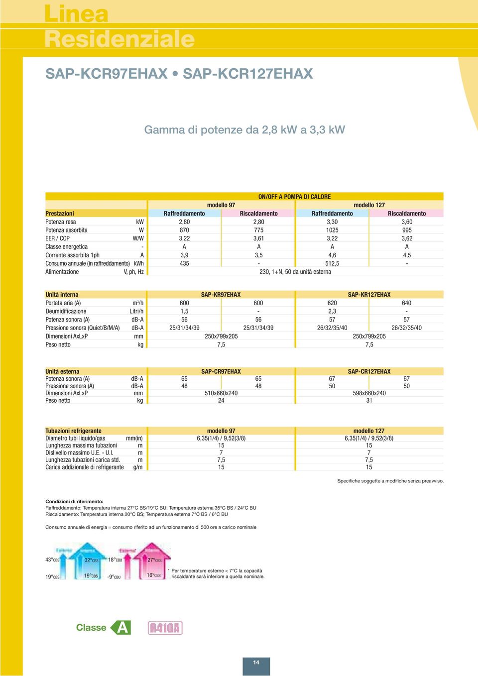 raffreddamento) kwh 435-512,5 - Alimentazione V, ph, Hz 230, 1+N, 50 da unità esterna Unità interna SAP-KR97EHAX SAP-KR127EHAX Portata aria (A) m 3 /h 600 600 620 640 Deumidificazione Litri/h 1,5-2,3