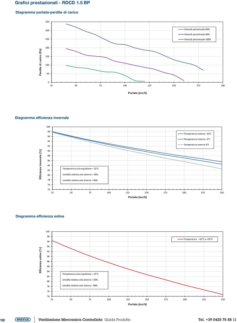 50 75 100 125 150 175 200 Diagraa efficienza invernale 100 Efficienza invernale [%] Efficienza invernale [%] 98 Temperatura esterna -10 C 96 Temperatura esterna -5 C 94 Temperatura esterna 0 C 92 90