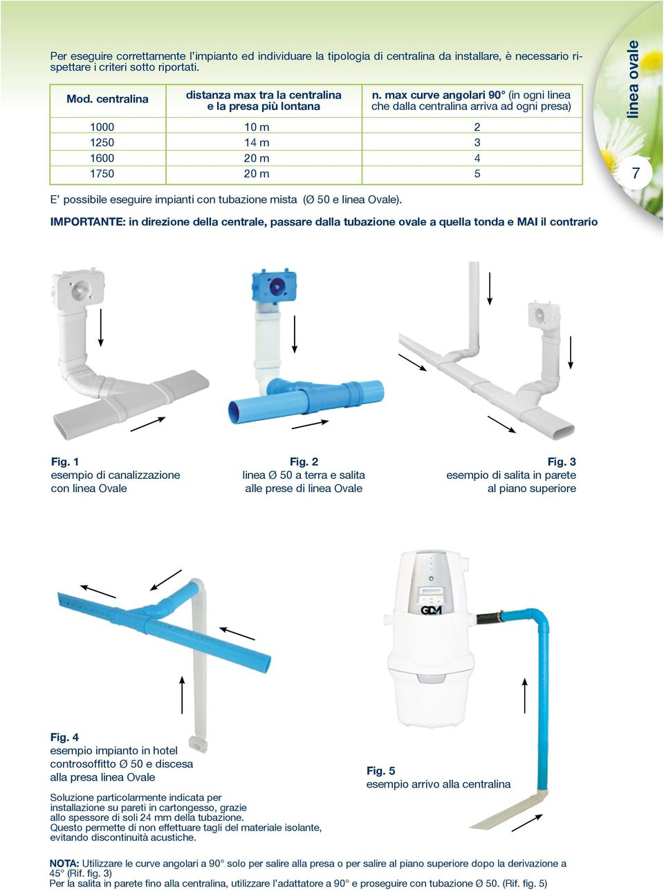 max curve angolari 90 (in ogni linea che dalla centralina arriva ad ogni presa) 1000 10 m 2 1250 14 m 3 1600 20 m 4 1750 20 m 5 linea ovale 7 E possibile eseguire impianti con tubazione mista (Ø 50 e