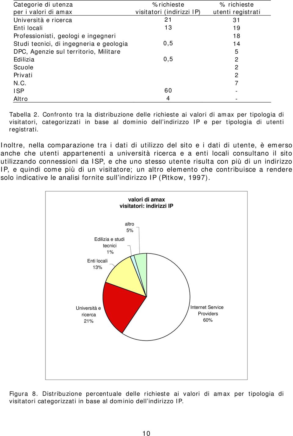 Confronto tra la distribuzione delle richieste ai valori di amax per tipologia di visitatori, categorizzati in base al dominio dell indirizzo IP e per tipologia di utenti registrati.