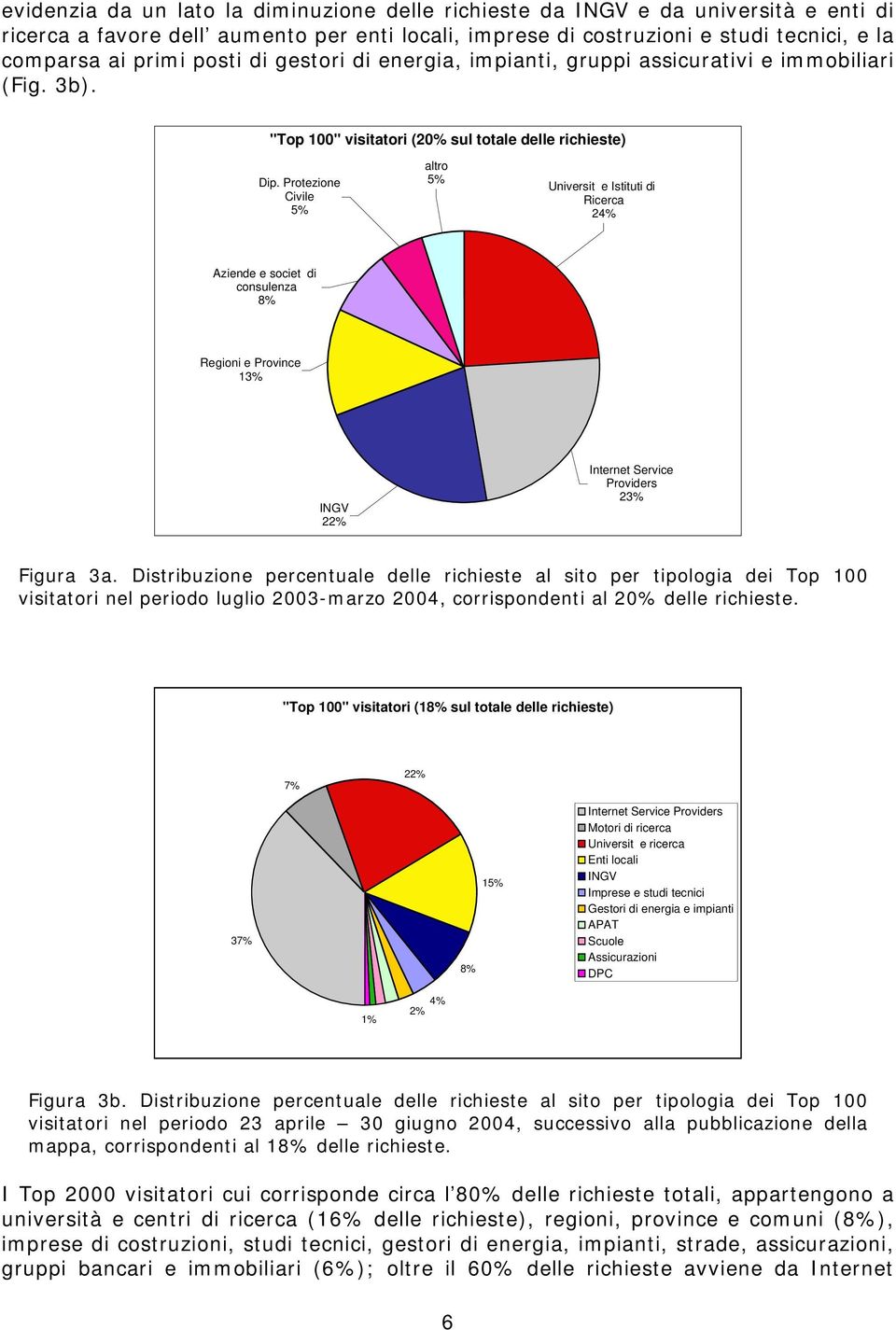 Protezione Civile 5% altro 5% Universit e Istituti di Ricerca 24% Aziende e societ di consulenza 8% Regioni e Province 13% INGV 22% Internet Service Providers 23% Figura 3a.