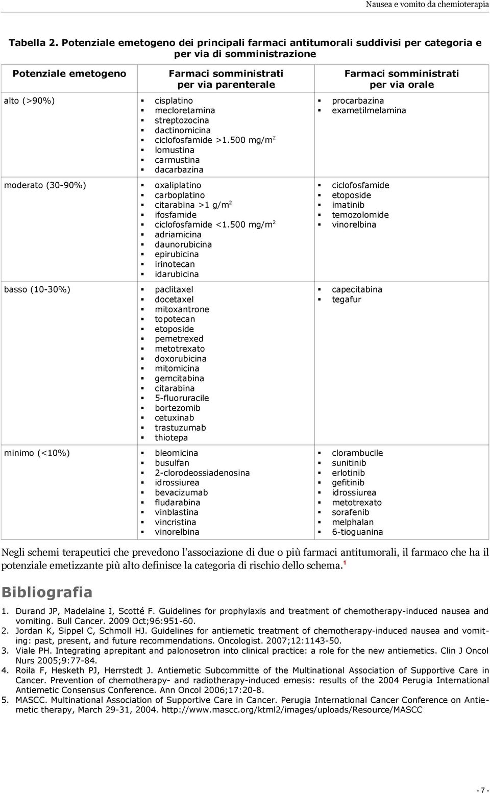 mecloretamina streptozocina dactinomicina ciclofosfamide >1.500 mg/m 2 lomustina carmustina dacarbazina moderato (30-90%) oxaliplatino carboplatino citarabina >1 g/m 2 ifosfamide ciclofosfamide <1.