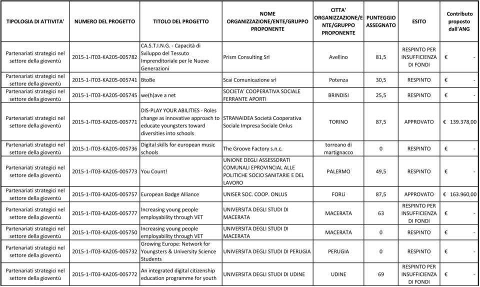 2015-1-IT03-KA205-005745 we(h)ave a net SOCIETA' COOPERATIVA SOCIALE FERRANTE APORTI BRINDISI 25,5 RESPINTO 2015-1-IT03-KA205-005771 DIS-PLAY YOUR ABILITIES - Roles change as innovative approach to