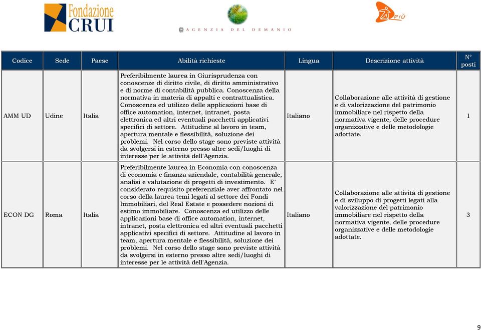 E' considerato requisito preferenziale aver affrontato nel corso della laurea temi legati al settore dei Fondi Immobiliari, del Real Estate e possedere nozioni di estimo