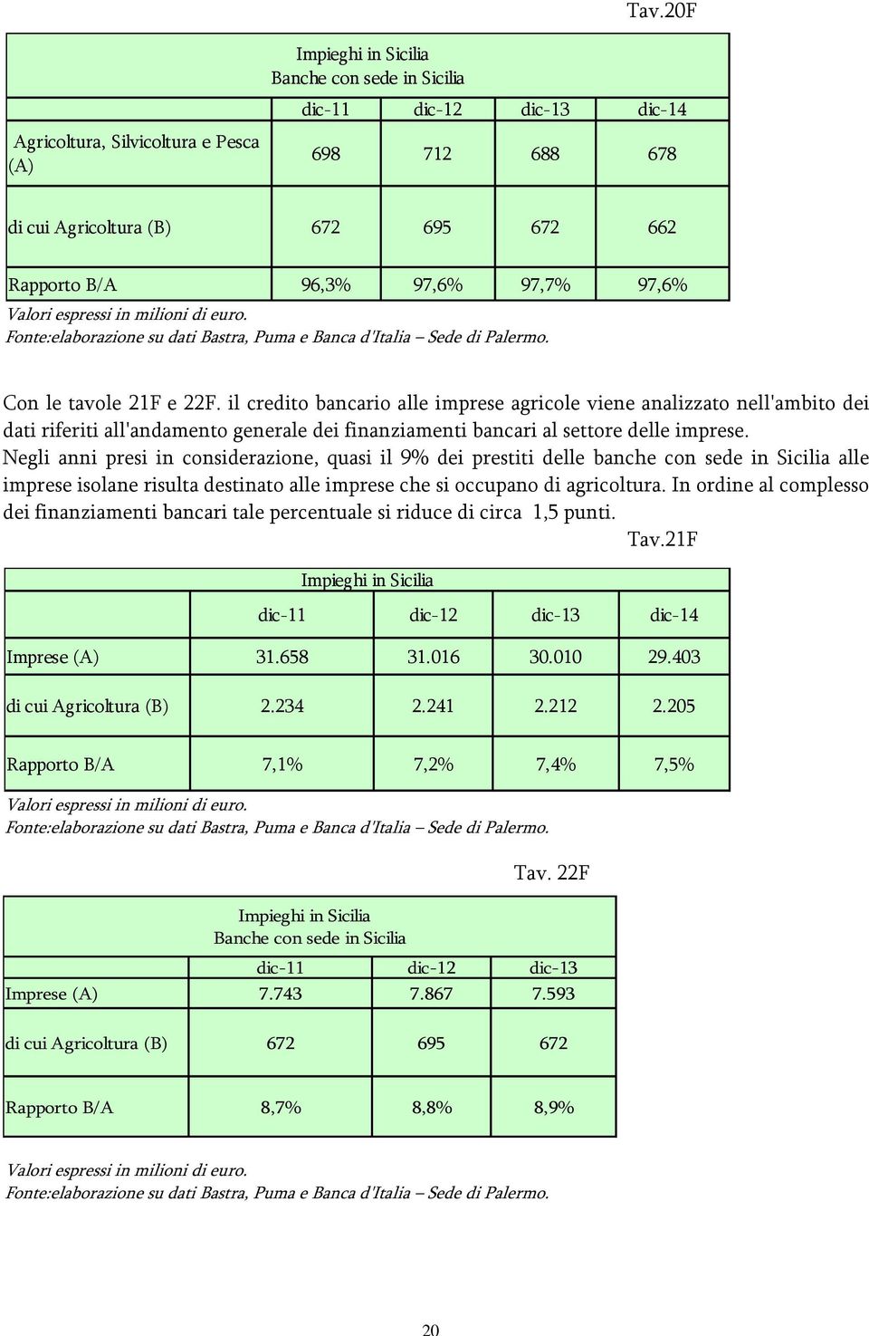 il credito bancario alle imprese agricole viene analizzato nell'ambito dei dati riferiti all'andamento generale dei finanziamenti bancari al settore delle imprese.