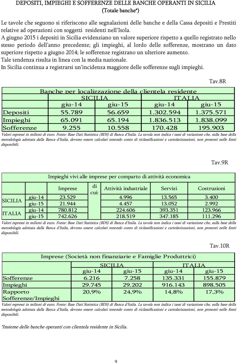 A giugno 2015 i depositi in Sicilia evidenziano un valore superiore rispetto a quello registrato nello stesso periodo dell'anno precedente; gli impieghi, al lordo delle sofferenze, mostrano un dato