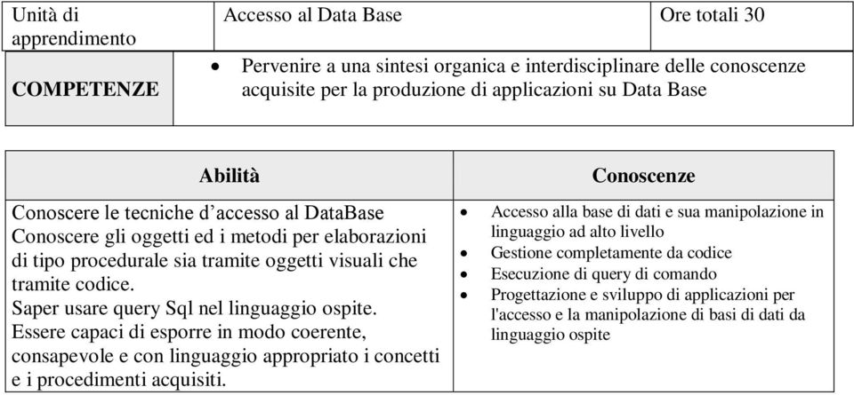 Saper usare query Sql nel linguaggio ospite. Essere capaci di esporre in modo coerente, consapevole e con linguaggio appropriato i concetti e i procedimenti acquisiti.