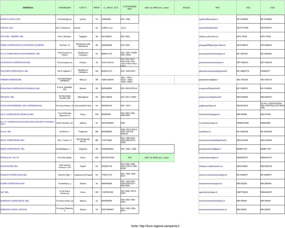com 0975-79790 0975-79790 Montesano sulla OPERA COSTRUZIONI DI DI FILIPPO GIUSEPPE Via Diaz, 13 SA 3452830650 OG1-OG3 giuseppedifilippo@pec.libero.it 0975-360919 0975-360919 Marcellana Viale Turati p.