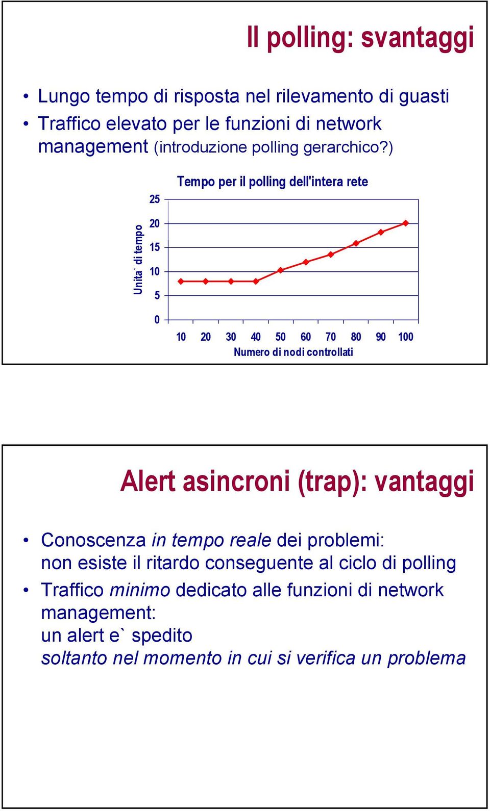 ) 25 Tempo per il polling dell'intera rete Unita` di tempo 20 15 10 5 0 10 20 30 40 50 60 70 80 90 100 Numero di nodi controllati Alert