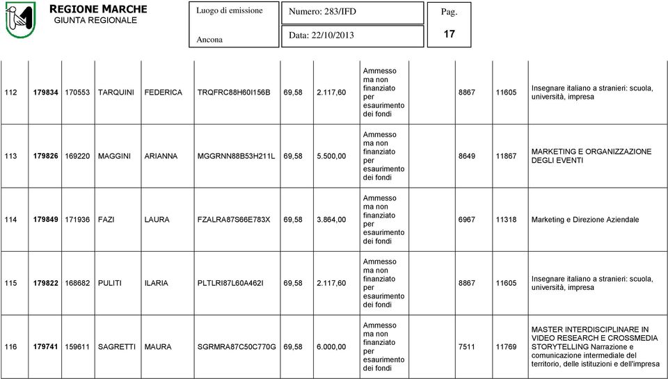 864,00 6967 11318 Marketing e Direzione Aziendale 115 179822 168682 PULITI ILARIA PLTLRI87L60A462I 69,58 2.