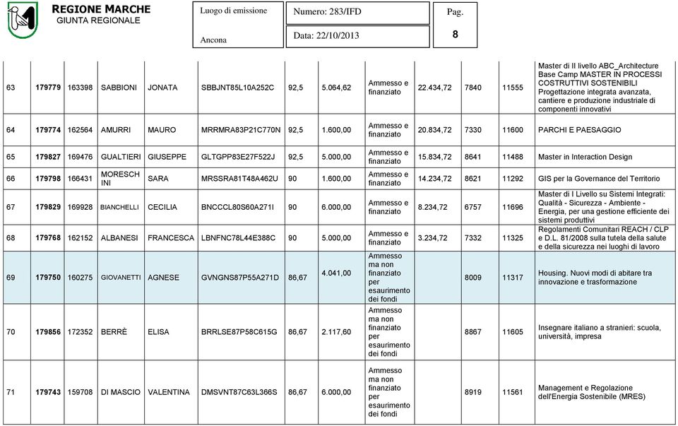 innovativi 64 179774 162564 AMURRI MAURO MRRMRA83P21C770N 92,5 1.600,00 65 179827 169476 GUALTIERI GIUSEPPE GLTGPP83E27F522J 92,5 5.000,00 66 179798 166431 MORESCH INI SARA MRSSRA81T48A462U 90 1.