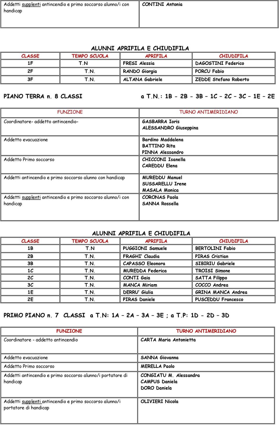 antincendio e primo soccorso alunno con handicap Addetti supplenti antincendio e primo soccorso alunno/i con handicap GASBARRA Ioris ALESSANDRO Giuseppina Bardino Maddalena BATTINO Rita PINNA