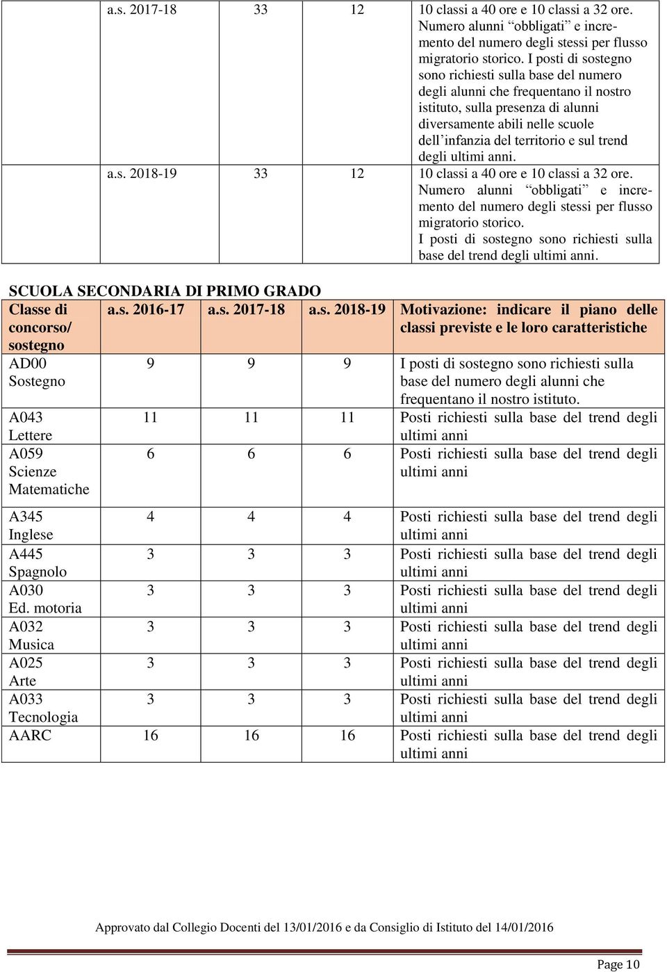 trend degli. a.s. 2018-19 33 12 10 classi a 40 ore e 10 classi a 32 ore. Numero alunni obbligati e incremento del numero degli stessi per flusso migratorio storico.