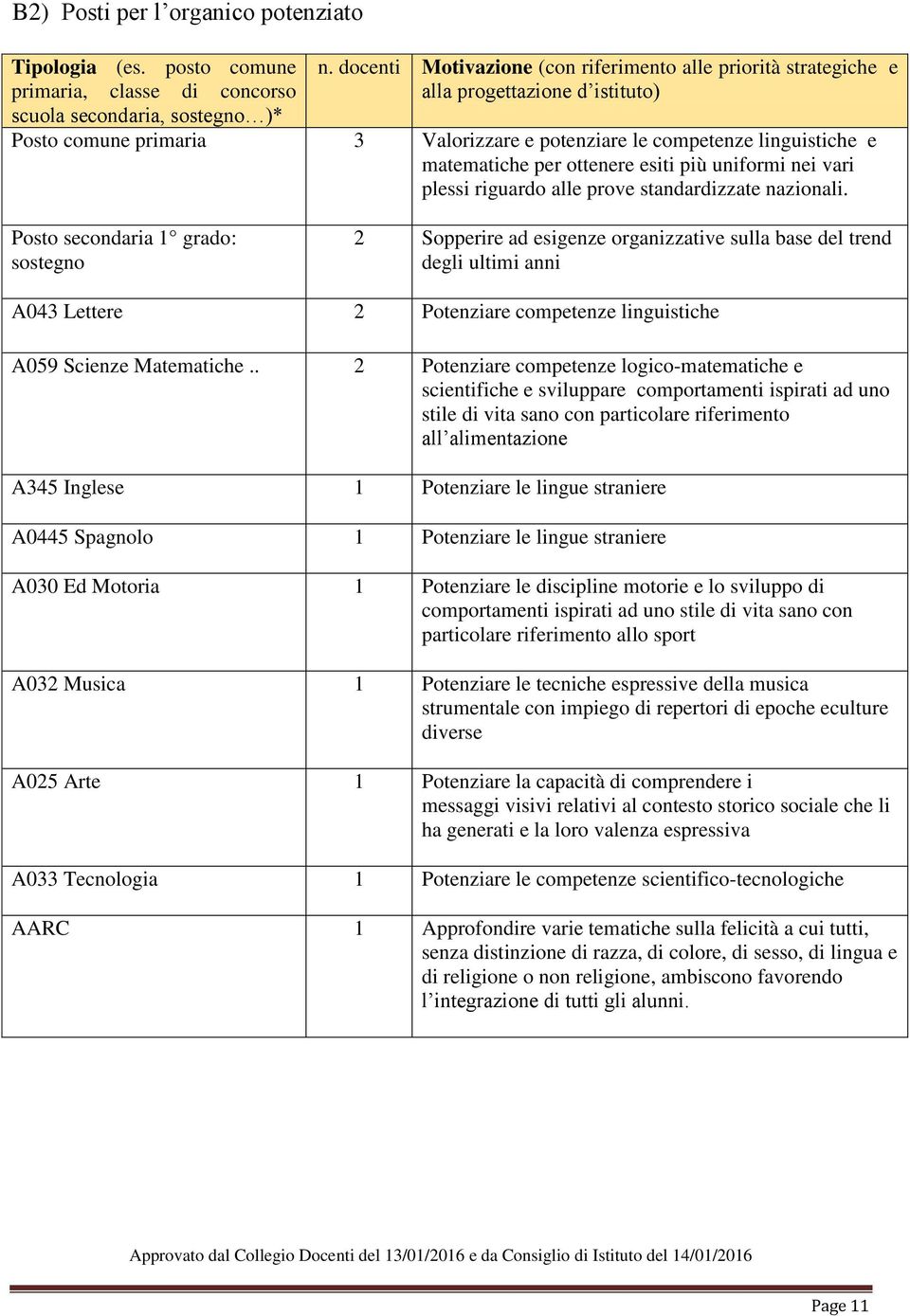 esiti più uniformi nei vari plessi riguardo alle prove standardizzate nazionali.