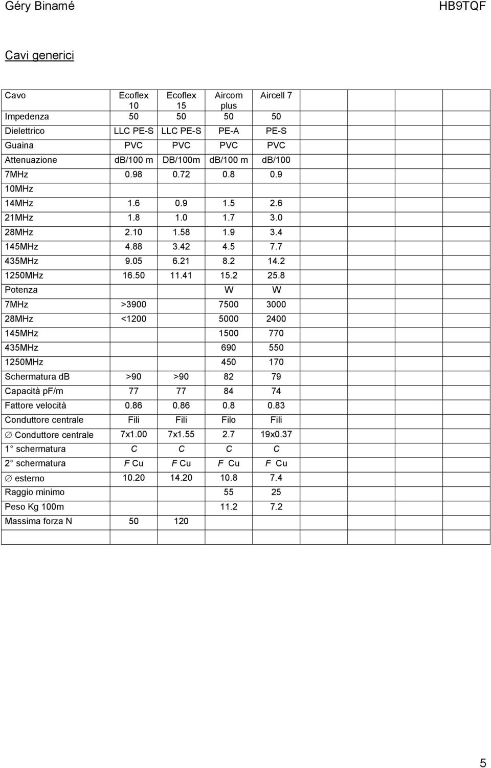 8 Potenza W W 7MHz >3900 7500 3000 28MHz <1200 5000 2400 145MHz 1500 770 435MHz 690 550 1250MHz 450 170 Schermatura db >90 >90 82 79 Capacità pf/m 77 77 84 74 Fattore velocità 0.86 0.86 0.8 0.