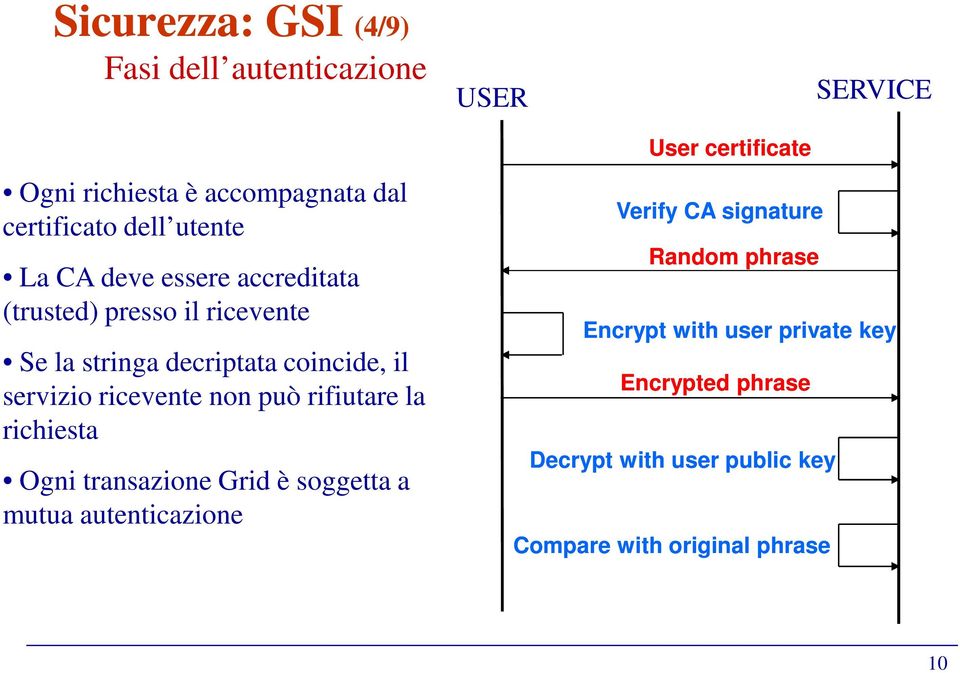 può rifiutare la richiesta Ogni transazione Grid è soggetta a mutua autenticazione User certificate Verify CA signature