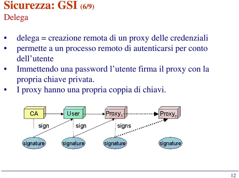 conto dell utente Immettendo una password l utente firma il proxy con