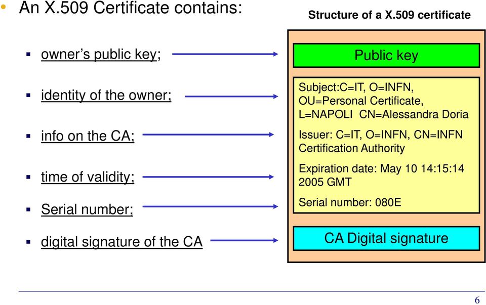 number; digital signature of the CA Public key Subject:C=IT, O=INFN, OU=Personal Certificate, L=NAPOLI