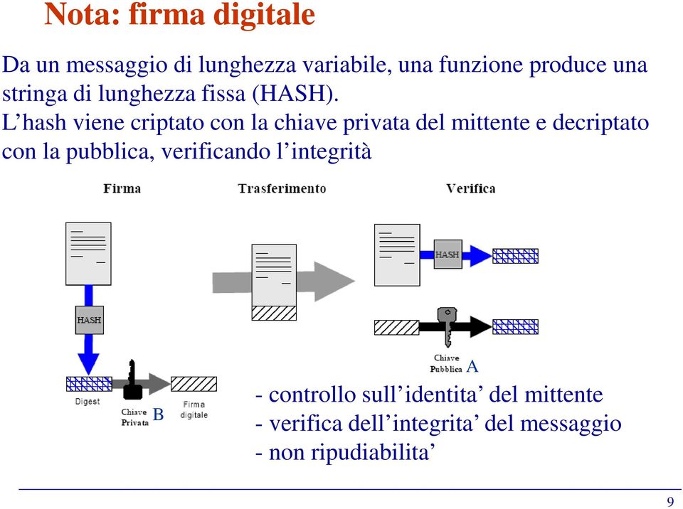 L hash viene criptato con la chiave privata del mittente e decriptato con la