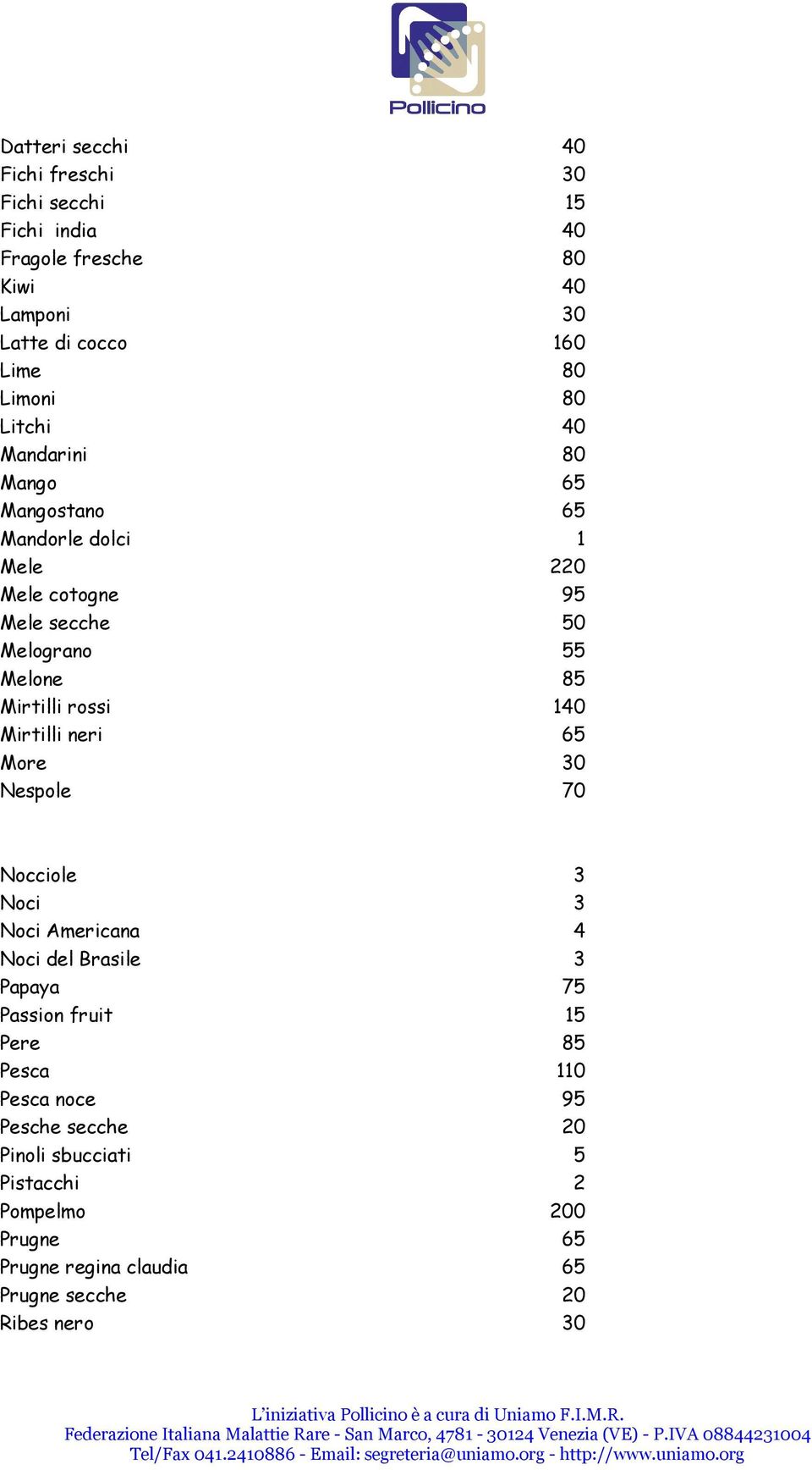 rossi 140 Mirtilli neri 65 More 30 Nespole 70 Nocciole 3 Noci 3 Noci Americana 4 Noci del Brasile 3 Papaya 75 Passion fruit 15 Pere 85