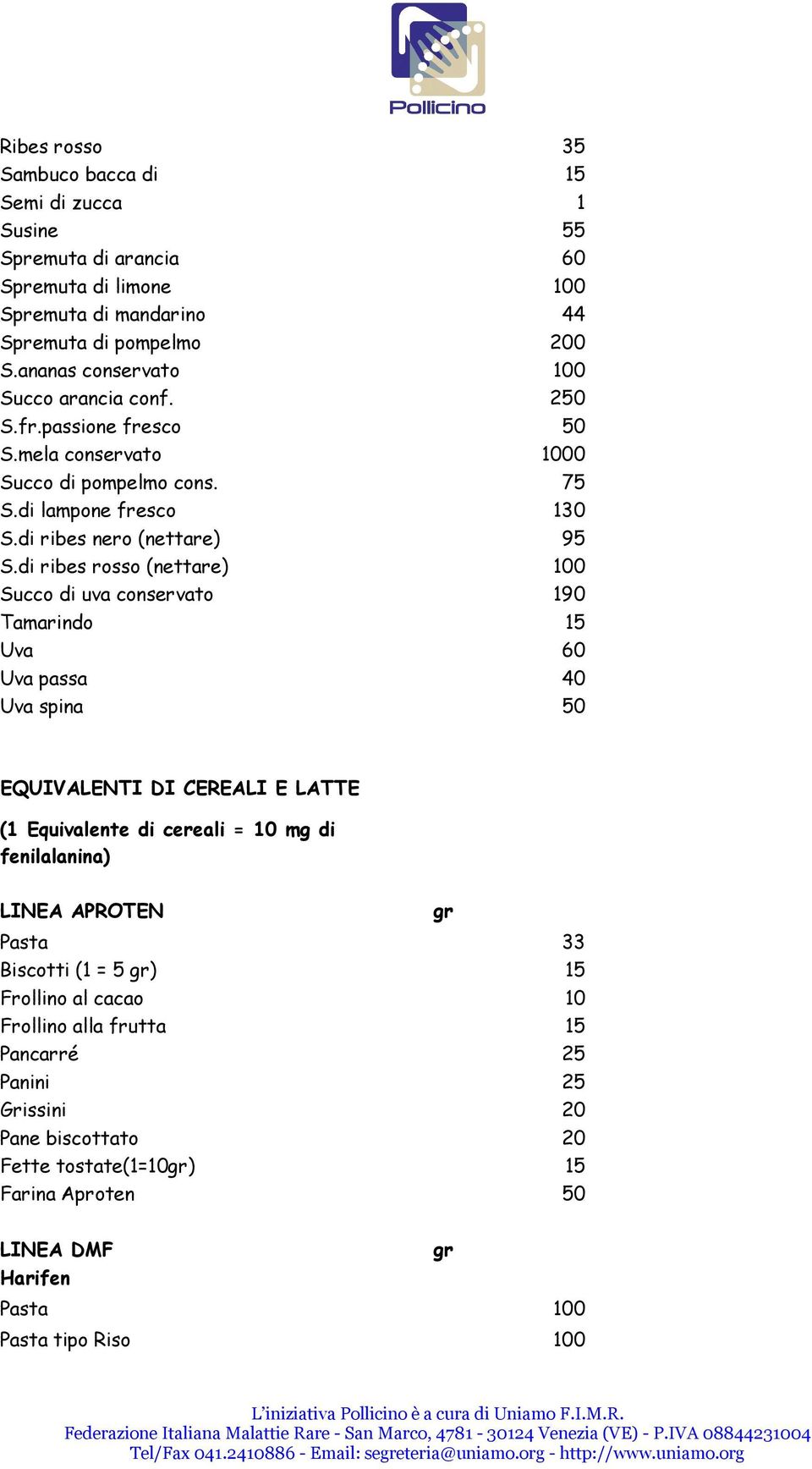 di ribes rosso (nettare) 100 Succo di uva conservato 190 Tamarindo 15 Uva 60 Uva passa 40 Uva spina 50 EQUIVALENTI DI CEREALI E LATTE (1 Equivalente di cereali = 10 mg di fenilalanina)