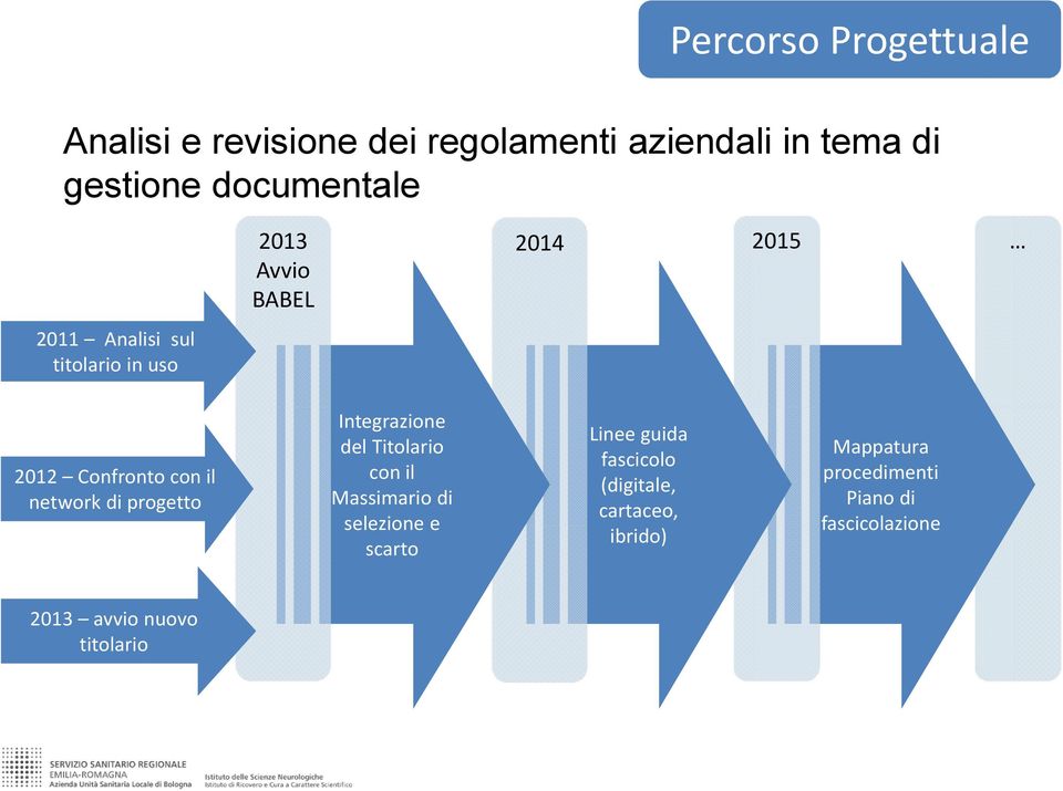 progetto Integrazione del Titolario con il Massimario di selezione e scarto Linee guida fascicolo