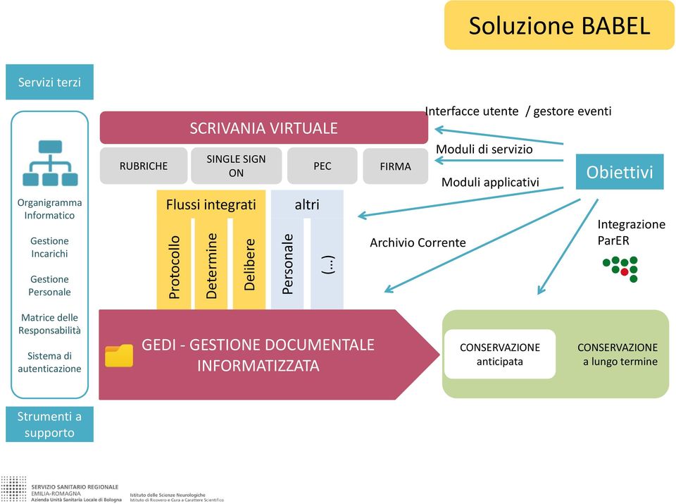 / gestore eventi Moduli di servizio Moduli applicativi Obiettivi Integrazione ParER Matrice delle Responsabilità Sistema di